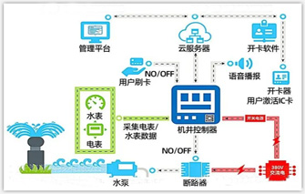 机井智能灌溉控制系统